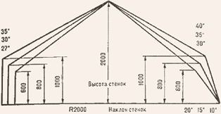Зависимость крутизны скатов от высоты и наклона стенок палаток